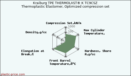 Kraiburg TPE THERMOLAST® K TC9CSZ Thermoplastic Elastomer, Optimized compression set