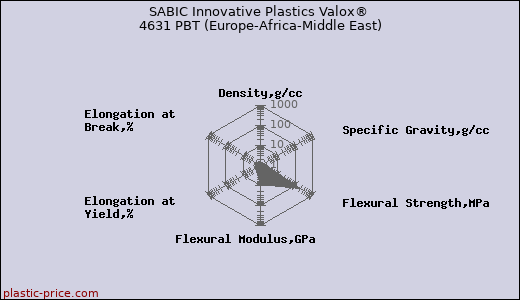SABIC Innovative Plastics Valox® 4631 PBT (Europe-Africa-Middle East)