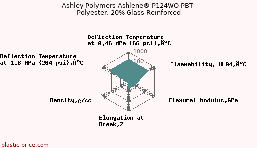 Ashley Polymers Ashlene® P124WO PBT Polyester, 20% Glass Reinforced