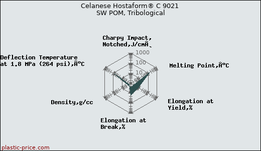 Celanese Hostaform® C 9021 SW POM, Tribological