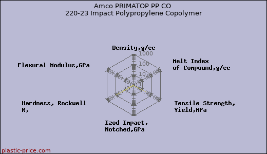 Amco PRIMATOP PP CO 220-23 Impact Polypropylene Copolymer