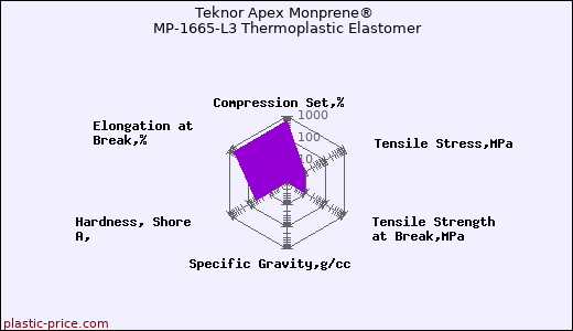 Teknor Apex Monprene® MP-1665-L3 Thermoplastic Elastomer