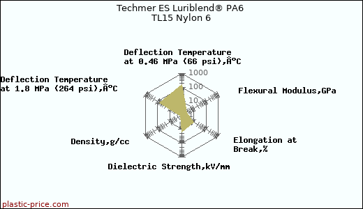Techmer ES Luriblend® PA6 TL15 Nylon 6
