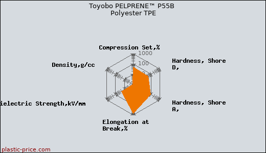 Toyobo PELPRENE™ P55B Polyester TPE