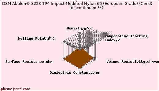 DSM Akulon® S223-TP4 Impact Modified Nylon 66 (European Grade) (Cond)               (discontinued **)
