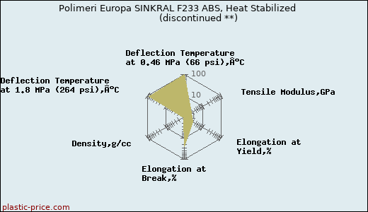 Polimeri Europa SINKRAL F233 ABS, Heat Stabilized               (discontinued **)