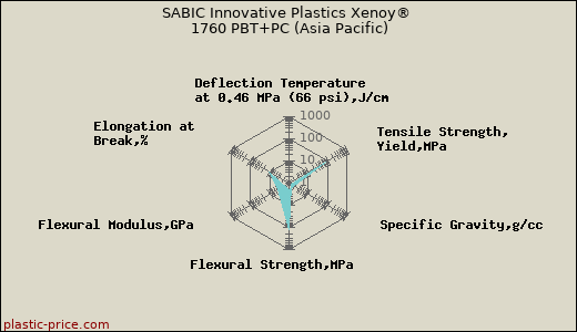 SABIC Innovative Plastics Xenoy® 1760 PBT+PC (Asia Pacific)