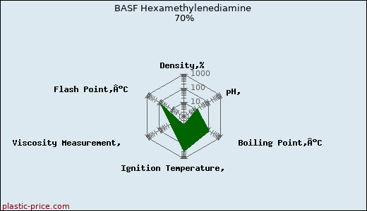 BASF Hexamethylenediamine 70%
