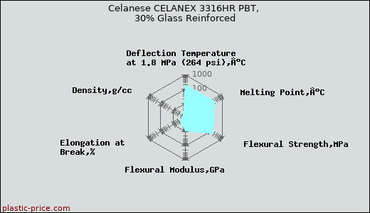 Celanese CELANEX 3316HR PBT, 30% Glass Reinforced