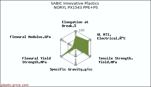 SABIC Innovative Plastics NORYL PX1543 PPE+PS