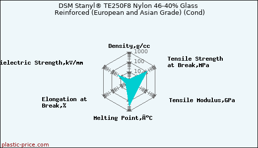 DSM Stanyl® TE250F8 Nylon 46-40% Glass Reinforced (European and Asian Grade) (Cond)