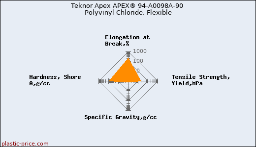 Teknor Apex APEX® 94-A0098A-90 Polyvinyl Chloride, Flexible