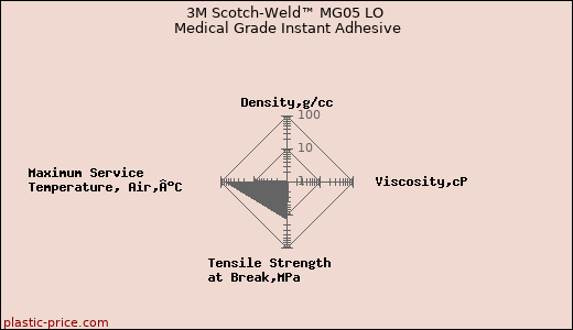 3M Scotch-Weld™ MG05 LO Medical Grade Instant Adhesive