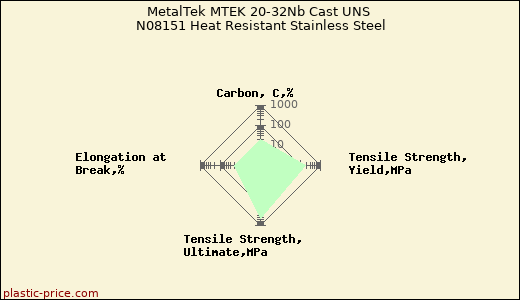 MetalTek MTEK 20-32Nb Cast UNS N08151 Heat Resistant Stainless Steel