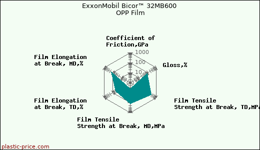 ExxonMobil Bicor™ 32MB600 OPP Film