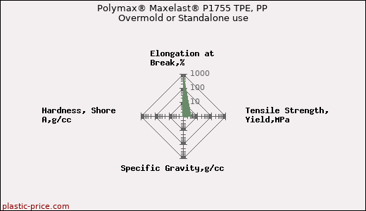 Polymax® Maxelast® P1755 TPE, PP Overmold or Standalone use