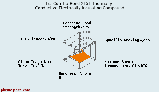 Tra-Con Tra-Bond 2151 Thermally Conductive Electrically Insulating Compound