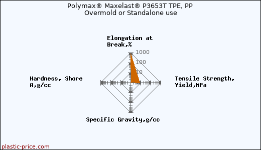 Polymax® Maxelast® P3653T TPE, PP Overmold or Standalone use