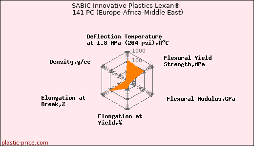 SABIC Innovative Plastics Lexan® 141 PC (Europe-Africa-Middle East)