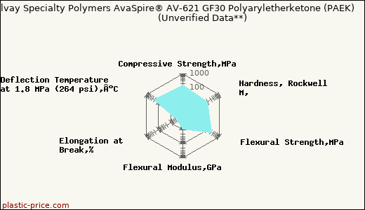 Solvay Specialty Polymers AvaSpire® AV-621 GF30 Polyaryletherketone (PAEK)                      (Unverified Data**)