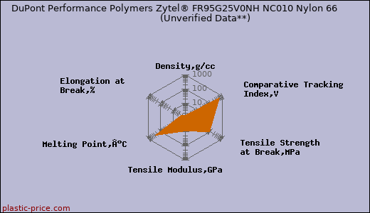 DuPont Performance Polymers Zytel® FR95G25V0NH NC010 Nylon 66                      (Unverified Data**)