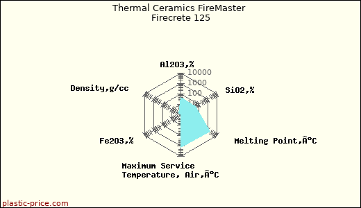 Thermal Ceramics FireMaster Firecrete 125