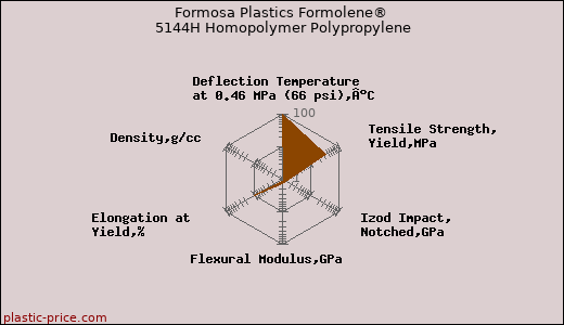 Formosa Plastics Formolene® 5144H Homopolymer Polypropylene