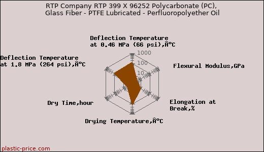 RTP Company RTP 399 X 96252 Polycarbonate (PC), Glass Fiber - PTFE Lubricated - Perfluoropolyether Oil