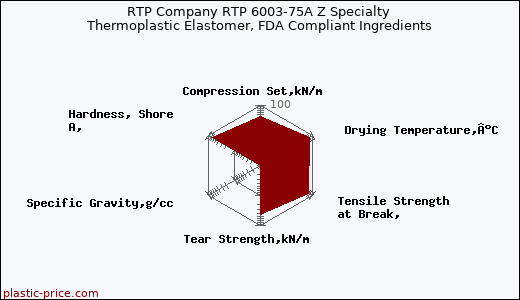 RTP Company RTP 6003-75A Z Specialty Thermoplastic Elastomer, FDA Compliant Ingredients