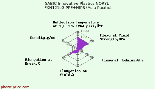 SABIC Innovative Plastics NORYL FXN121LG PPE+HIPS (Asia Pacific)