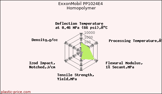 ExxonMobil PP1024E4 Homopolymer