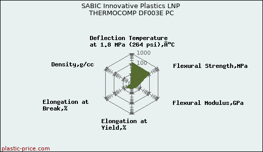 SABIC Innovative Plastics LNP THERMOCOMP DF003E PC