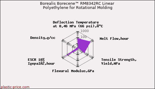 Borealis Borecene™ RM8342RC Linear Polyethylene for Rotational Molding