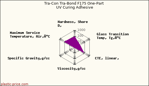 Tra-Con Tra-Bond F175 One-Part UV Curing Adhesive