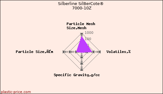 Silberline SilBerCote® 7000-10Z