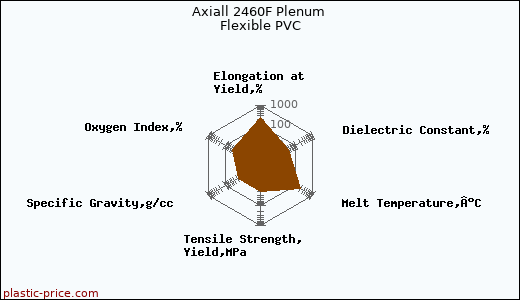 Axiall 2460F Plenum Flexible PVC