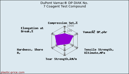 DuPont Vamac® DP DIAK No. 7 Coagent Test Compound