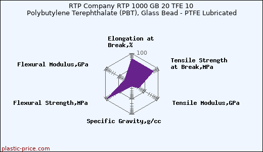 RTP Company RTP 1000 GB 20 TFE 10 Polybutylene Terephthalate (PBT), Glass Bead - PTFE Lubricated