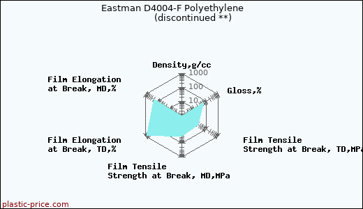 Eastman D4004-F Polyethylene               (discontinued **)