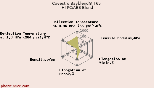 Covestro Bayblend® T65 HI PC/ABS Blend