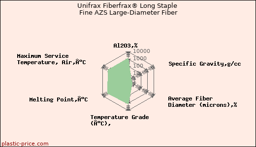 Unifrax Fiberfrax® Long Staple Fine AZS Large-Diameter Fiber