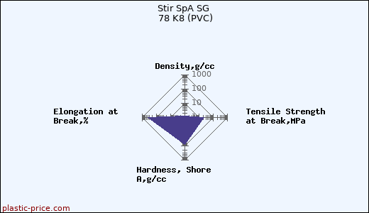 Stir SpA SG 78 K8 (PVC)