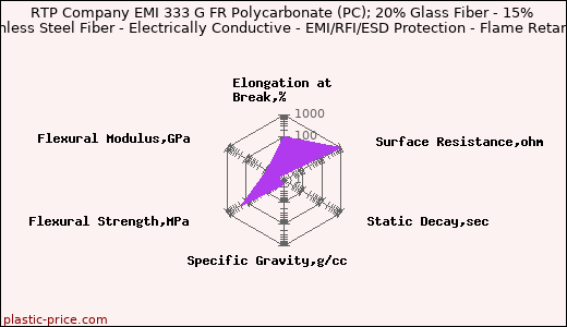 RTP Company EMI 333 G FR Polycarbonate (PC); 20% Glass Fiber - 15% Stainless Steel Fiber - Electrically Conductive - EMI/RFI/ESD Protection - Flame Retardant