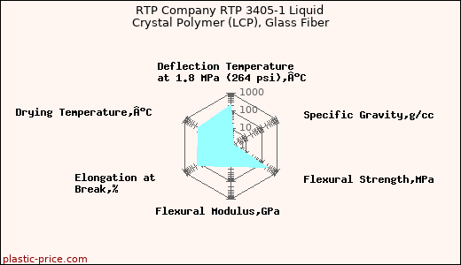 RTP Company RTP 3405-1 Liquid Crystal Polymer (LCP), Glass Fiber