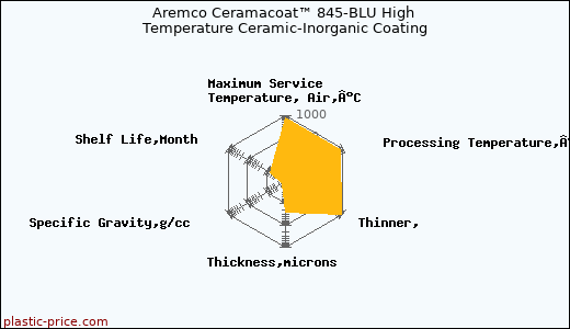 Aremco Ceramacoat™ 845-BLU High Temperature Ceramic-Inorganic Coating
