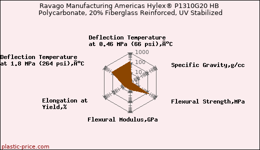 Ravago Manufacturing Americas Hylex® P1310G20 HB Polycarbonate, 20% Fiberglass Reinforced, UV Stabilized