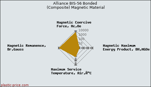 Alliance BIS-56 Bonded (Composite) Magnetic Material