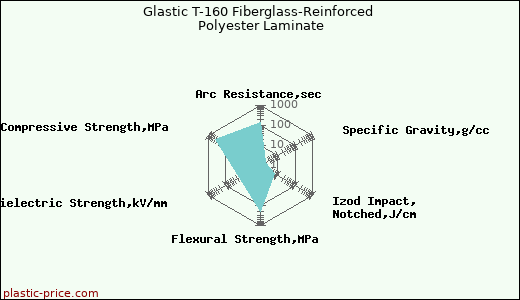 Glastic T-160 Fiberglass-Reinforced Polyester Laminate