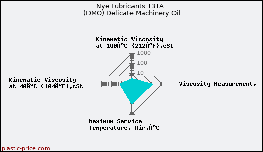 Nye Lubricants 131A  (DMO) Delicate Machinery Oil