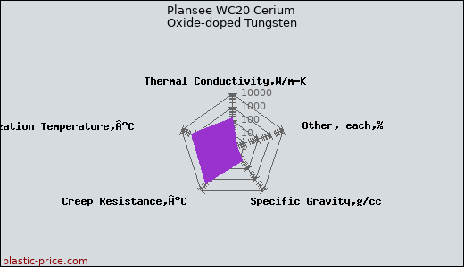 Plansee WC20 Cerium Oxide-doped Tungsten